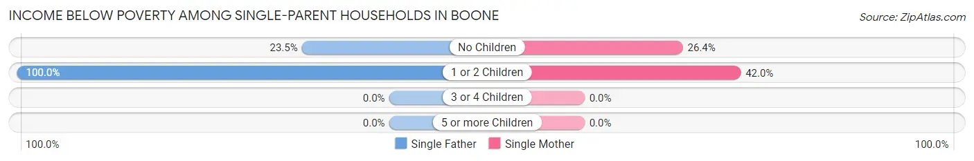 Income Below Poverty Among Single-Parent Households in Boone