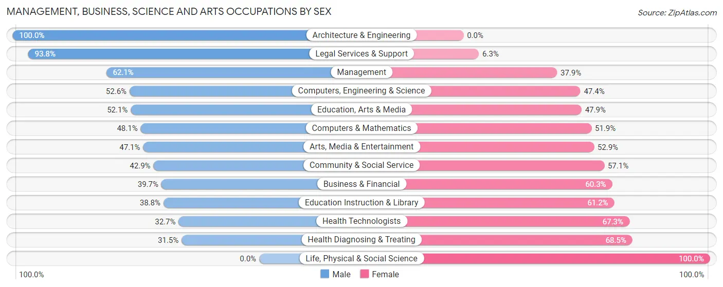Management, Business, Science and Arts Occupations by Sex in Boone
