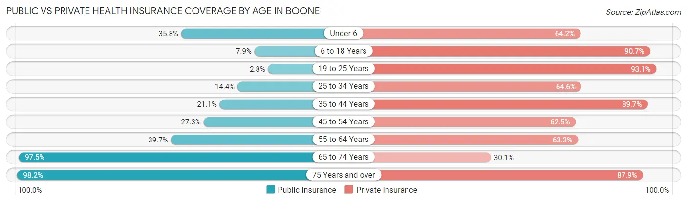 Public vs Private Health Insurance Coverage by Age in Boone