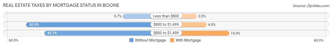 Real Estate Taxes by Mortgage Status in Boone