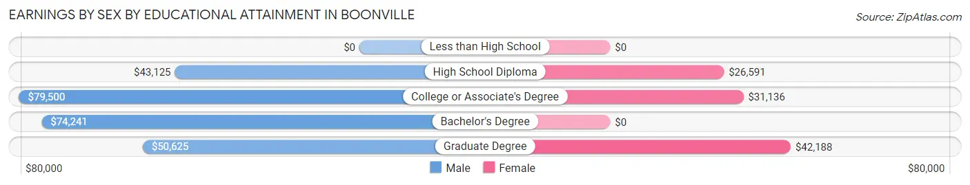 Earnings by Sex by Educational Attainment in Boonville
