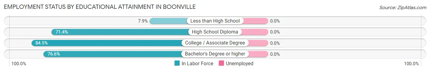 Employment Status by Educational Attainment in Boonville