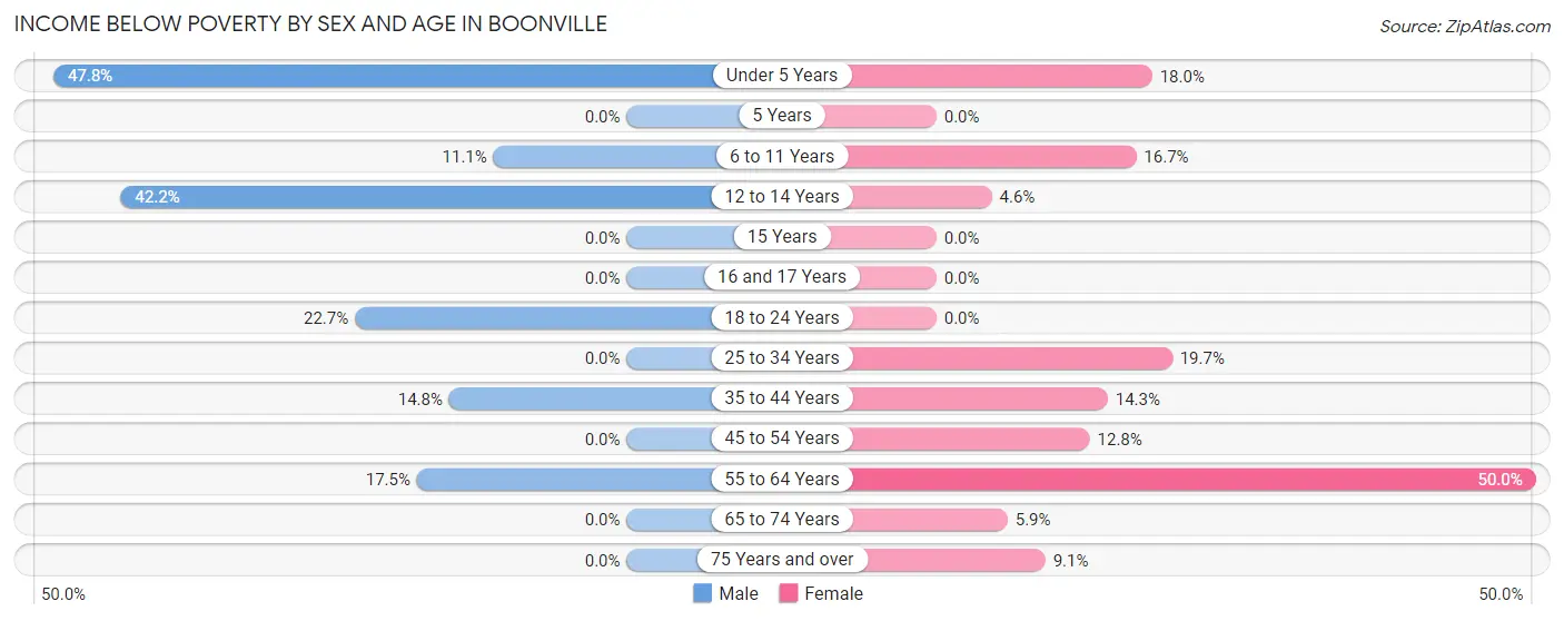 Income Below Poverty by Sex and Age in Boonville