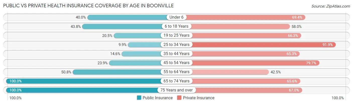 Public vs Private Health Insurance Coverage by Age in Boonville