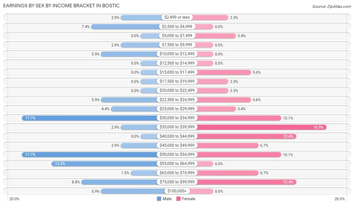 Earnings by Sex by Income Bracket in Bostic