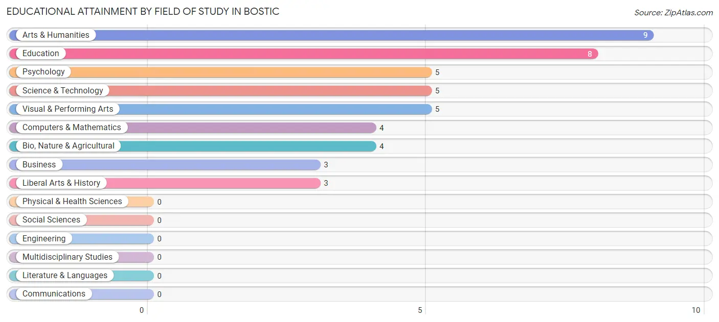 Educational Attainment by Field of Study in Bostic