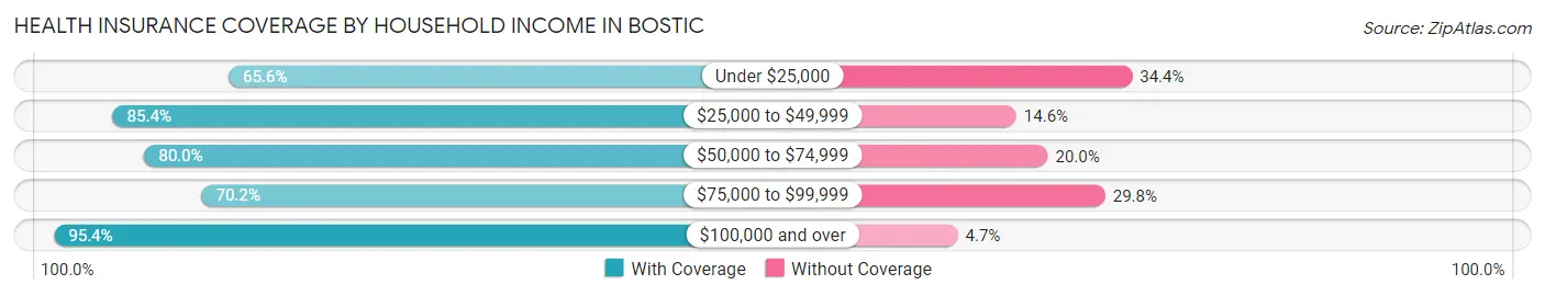 Health Insurance Coverage by Household Income in Bostic