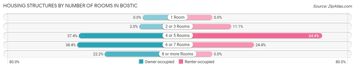 Housing Structures by Number of Rooms in Bostic