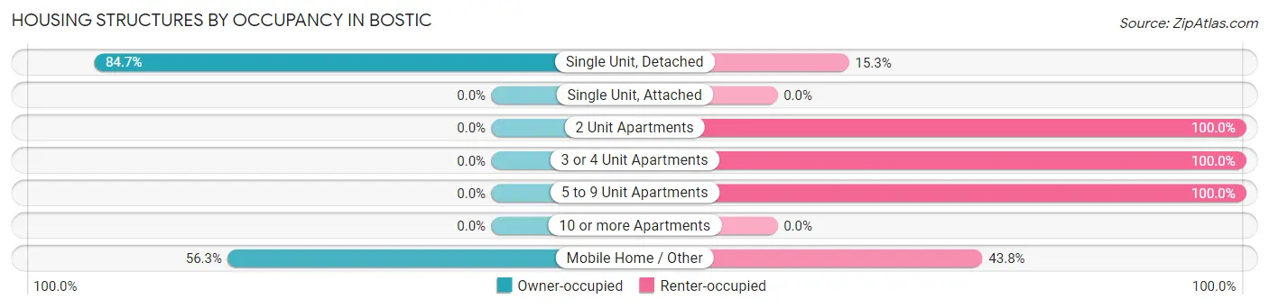 Housing Structures by Occupancy in Bostic