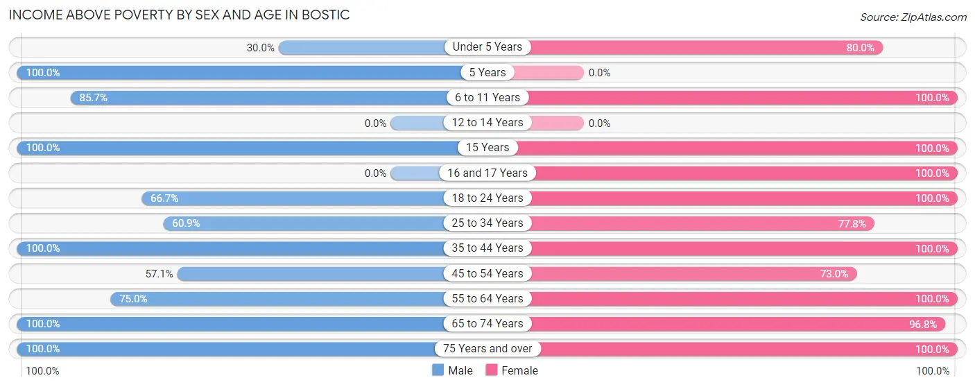 Income Above Poverty by Sex and Age in Bostic
