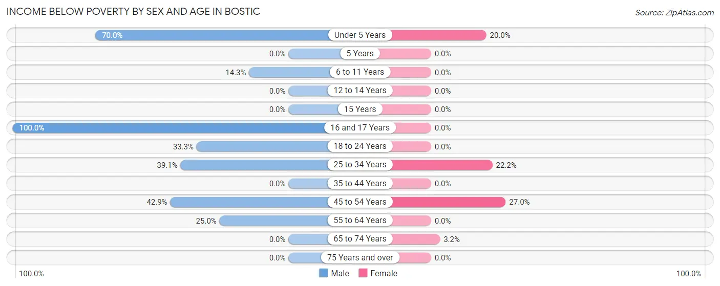 Income Below Poverty by Sex and Age in Bostic