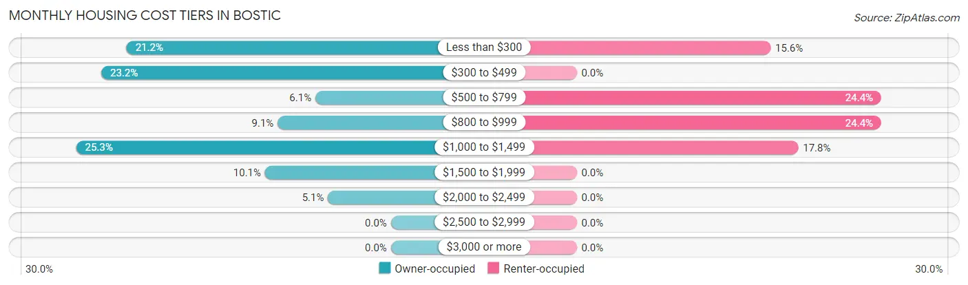 Monthly Housing Cost Tiers in Bostic