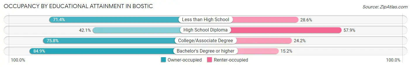 Occupancy by Educational Attainment in Bostic