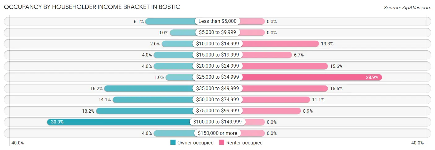 Occupancy by Householder Income Bracket in Bostic