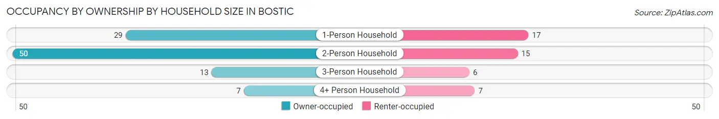 Occupancy by Ownership by Household Size in Bostic