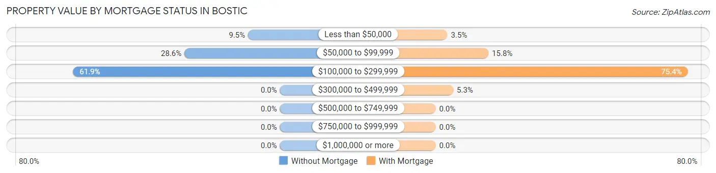 Property Value by Mortgage Status in Bostic