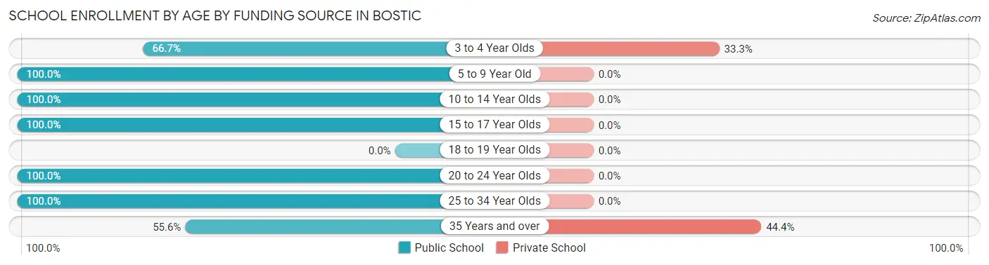 School Enrollment by Age by Funding Source in Bostic