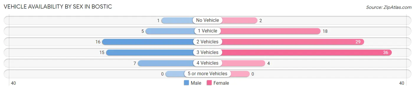 Vehicle Availability by Sex in Bostic
