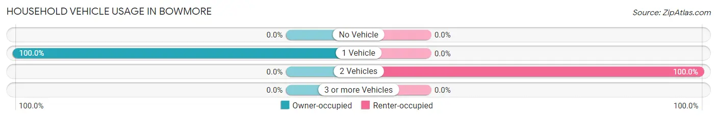 Household Vehicle Usage in Bowmore