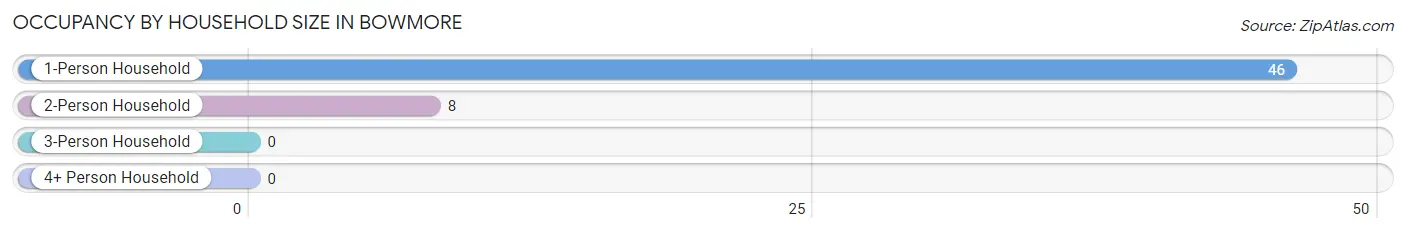 Occupancy by Household Size in Bowmore