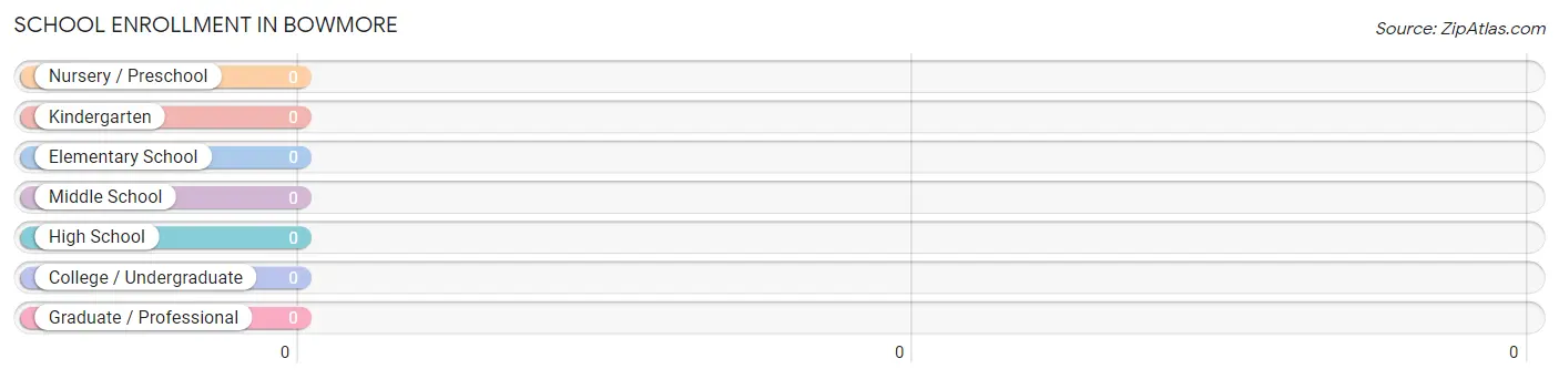 School Enrollment in Bowmore