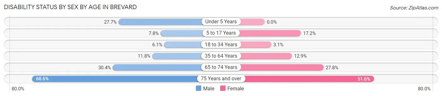 Disability Status by Sex by Age in Brevard