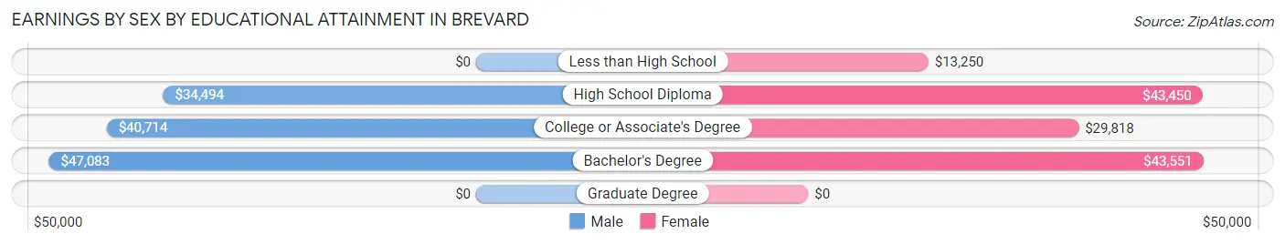 Earnings by Sex by Educational Attainment in Brevard