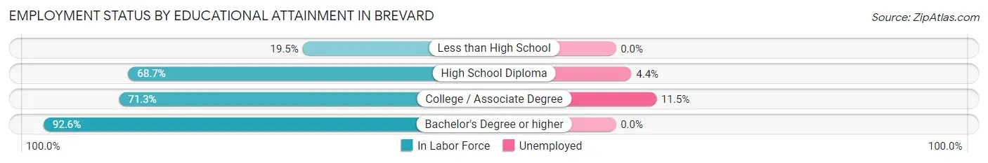 Employment Status by Educational Attainment in Brevard