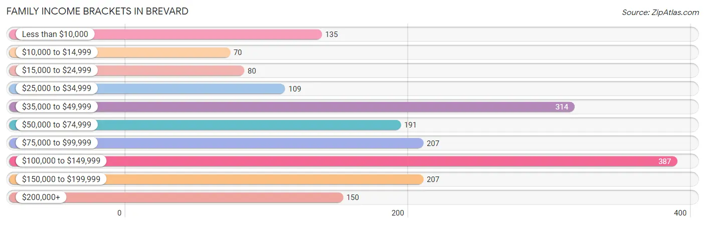 Family Income Brackets in Brevard