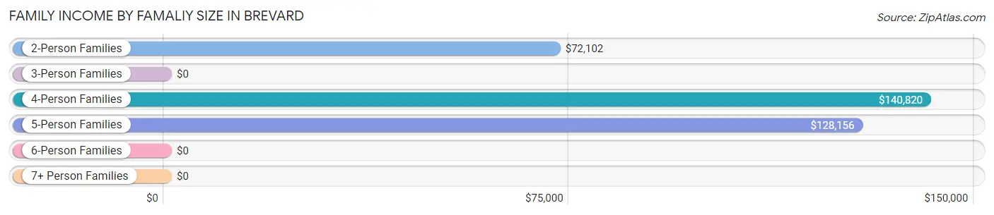 Family Income by Famaliy Size in Brevard