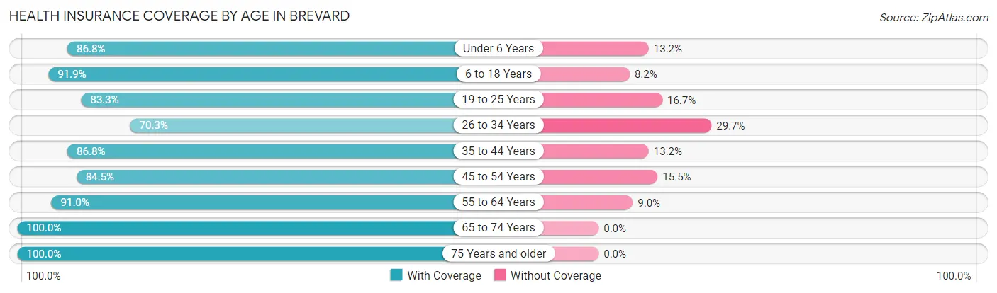 Health Insurance Coverage by Age in Brevard