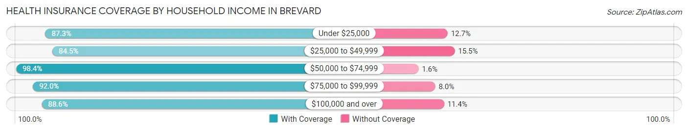 Health Insurance Coverage by Household Income in Brevard