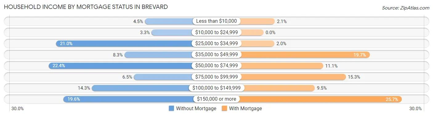 Household Income by Mortgage Status in Brevard