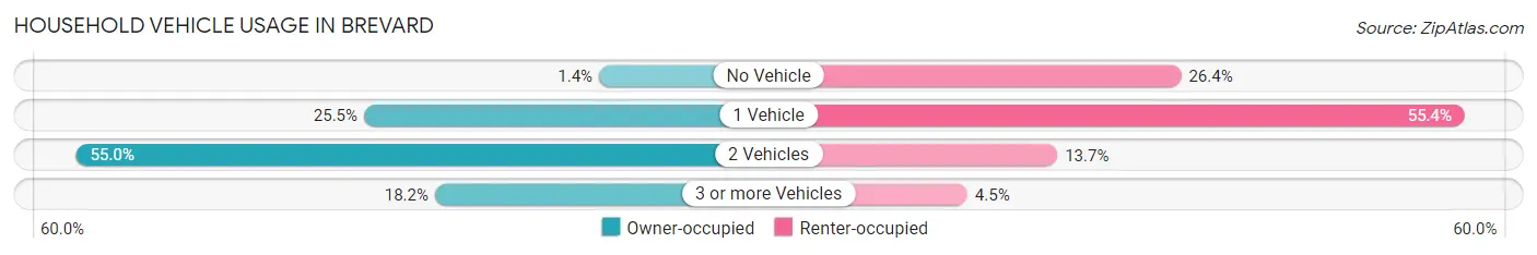 Household Vehicle Usage in Brevard