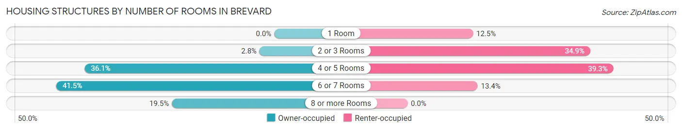 Housing Structures by Number of Rooms in Brevard