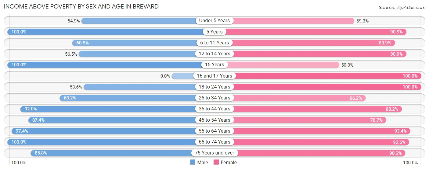 Income Above Poverty by Sex and Age in Brevard