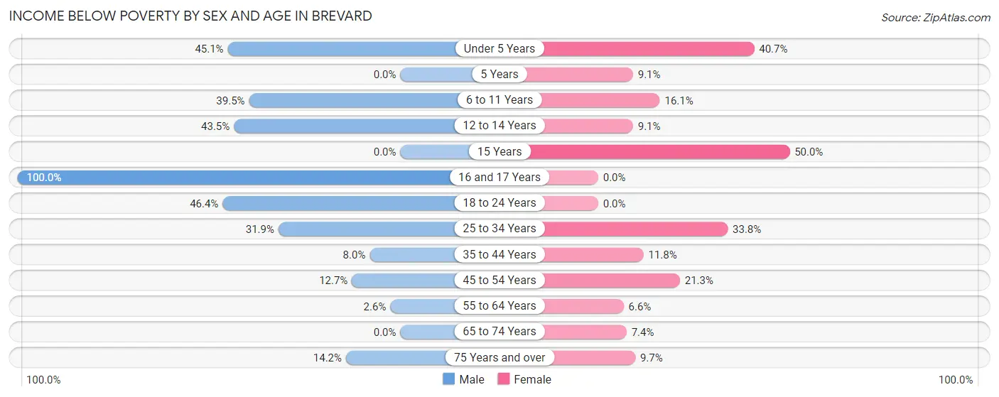 Income Below Poverty by Sex and Age in Brevard
