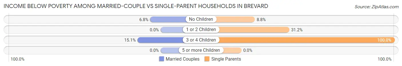 Income Below Poverty Among Married-Couple vs Single-Parent Households in Brevard