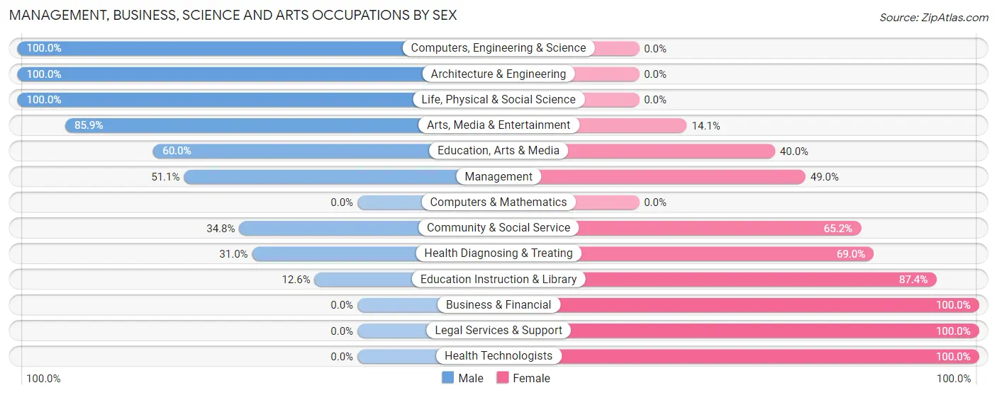 Management, Business, Science and Arts Occupations by Sex in Brevard