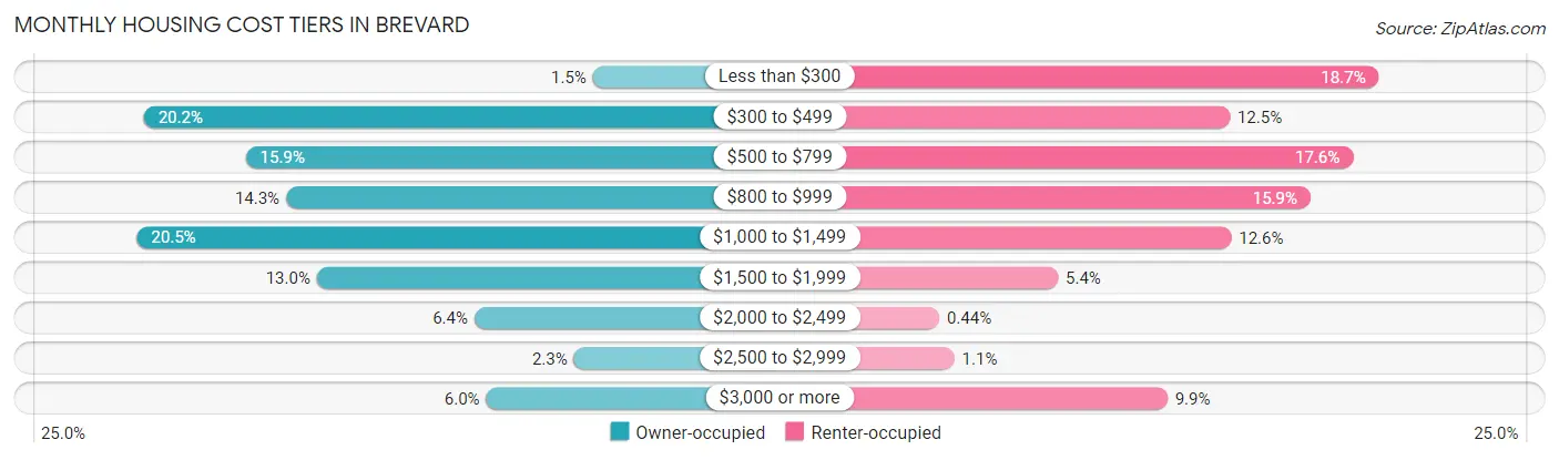 Monthly Housing Cost Tiers in Brevard