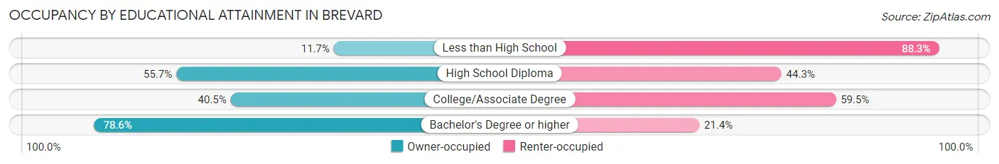 Occupancy by Educational Attainment in Brevard