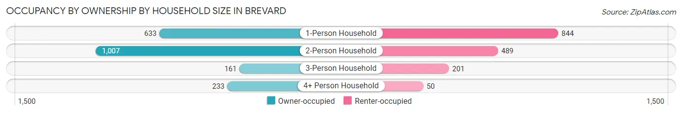 Occupancy by Ownership by Household Size in Brevard