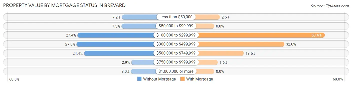 Property Value by Mortgage Status in Brevard