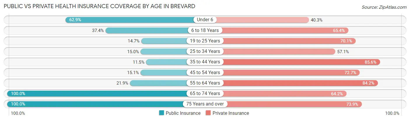 Public vs Private Health Insurance Coverage by Age in Brevard
