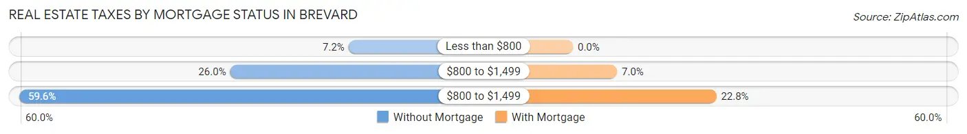 Real Estate Taxes by Mortgage Status in Brevard