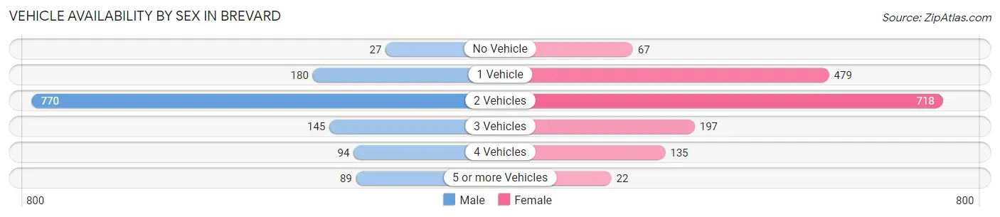 Vehicle Availability by Sex in Brevard