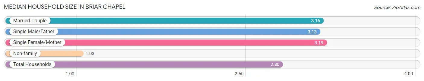 Median Household Size in Briar Chapel