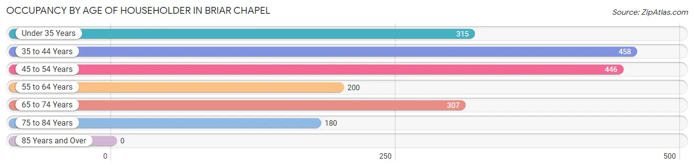 Occupancy by Age of Householder in Briar Chapel