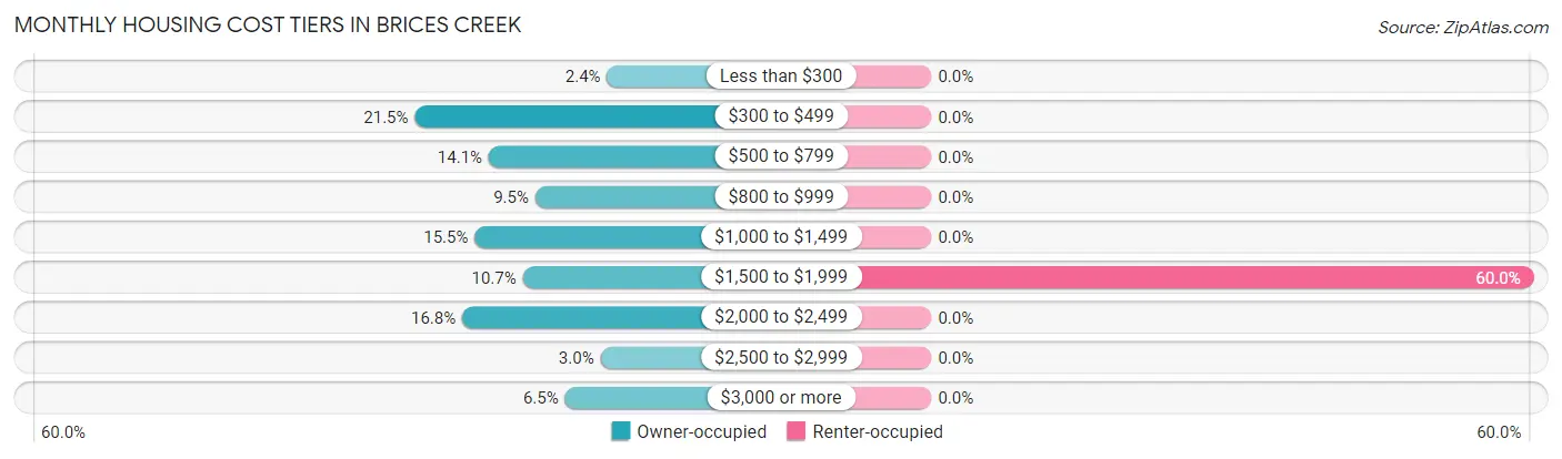 Monthly Housing Cost Tiers in Brices Creek