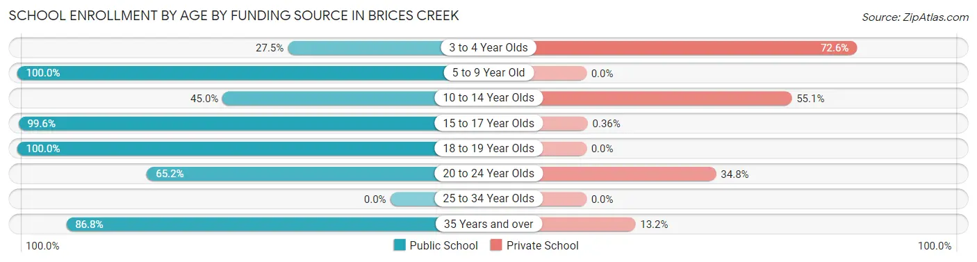 School Enrollment by Age by Funding Source in Brices Creek